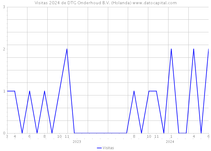 Visitas 2024 de DTG Onderhoud B.V. (Holanda) 