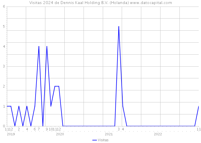 Visitas 2024 de Dennis Kaal Holding B.V. (Holanda) 