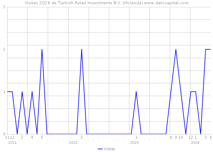 Visitas 2024 de Turkish Retail Investments B.V. (Holanda) 