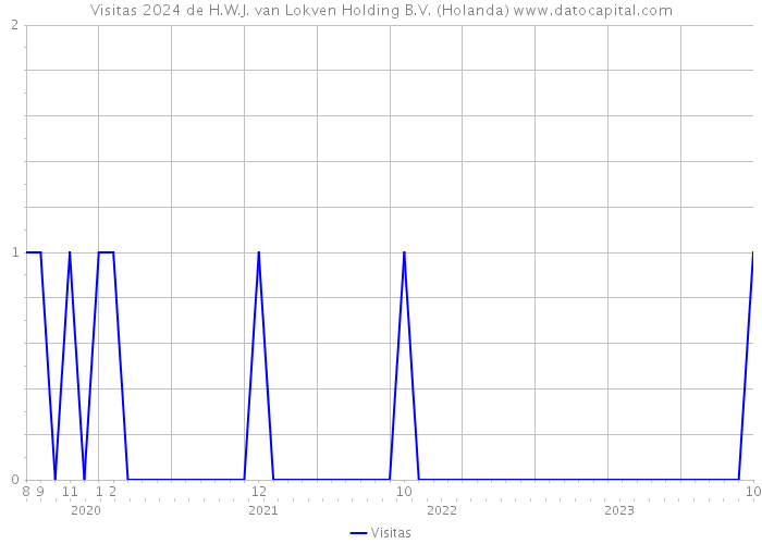Visitas 2024 de H.W.J. van Lokven Holding B.V. (Holanda) 