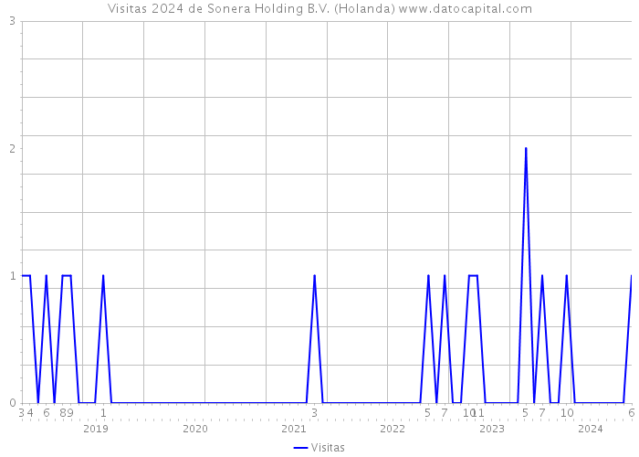 Visitas 2024 de Sonera Holding B.V. (Holanda) 