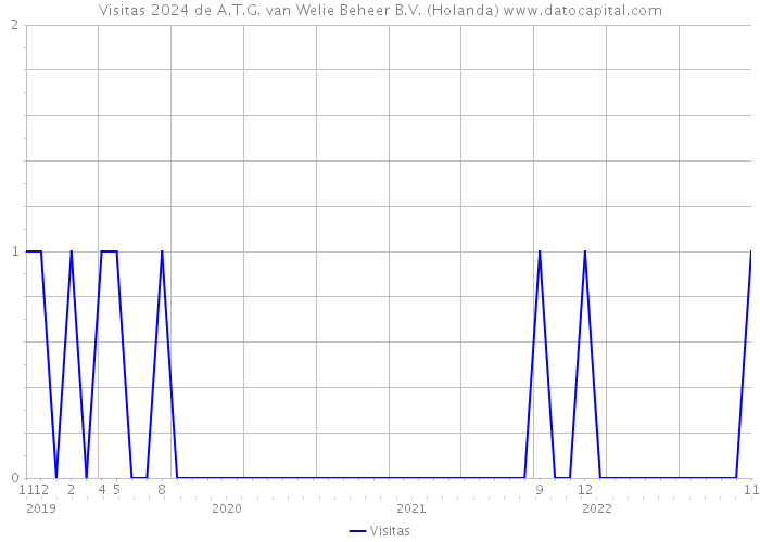 Visitas 2024 de A.T.G. van Welie Beheer B.V. (Holanda) 