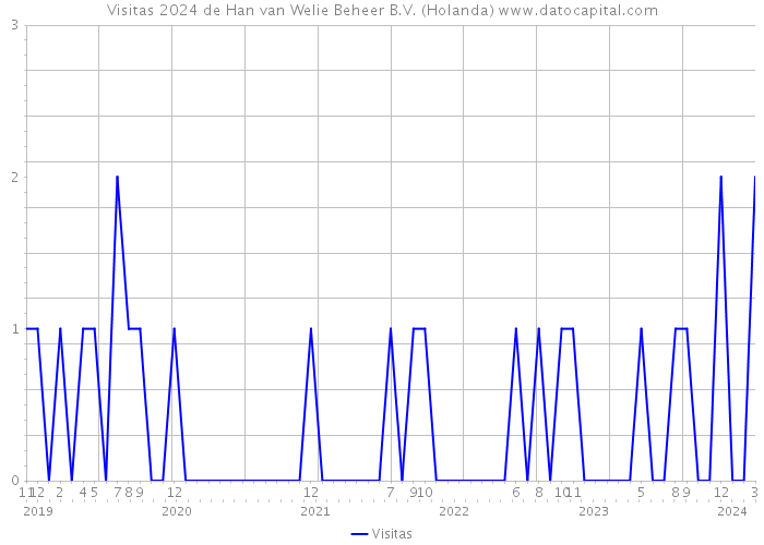 Visitas 2024 de Han van Welie Beheer B.V. (Holanda) 