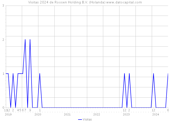 Visitas 2024 de Roosen Holding B.V. (Holanda) 