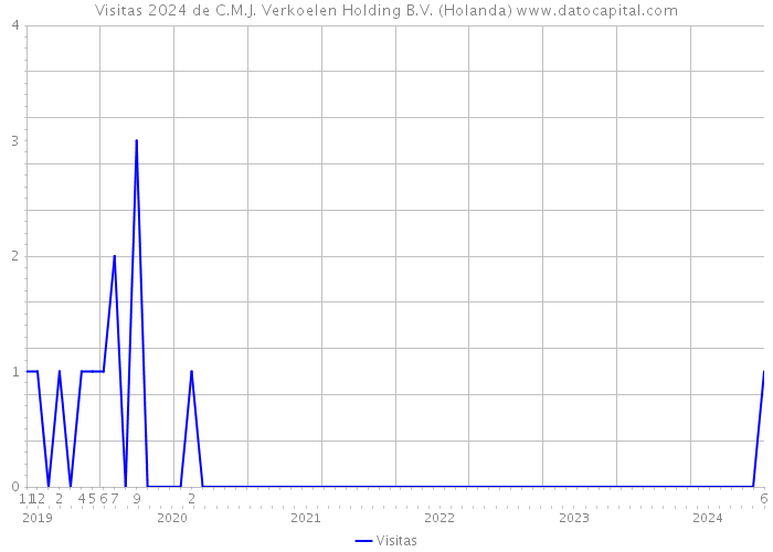 Visitas 2024 de C.M.J. Verkoelen Holding B.V. (Holanda) 