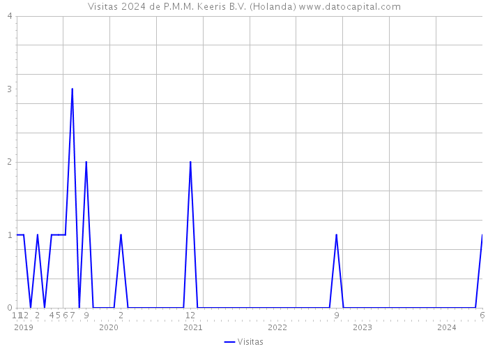 Visitas 2024 de P.M.M. Keeris B.V. (Holanda) 