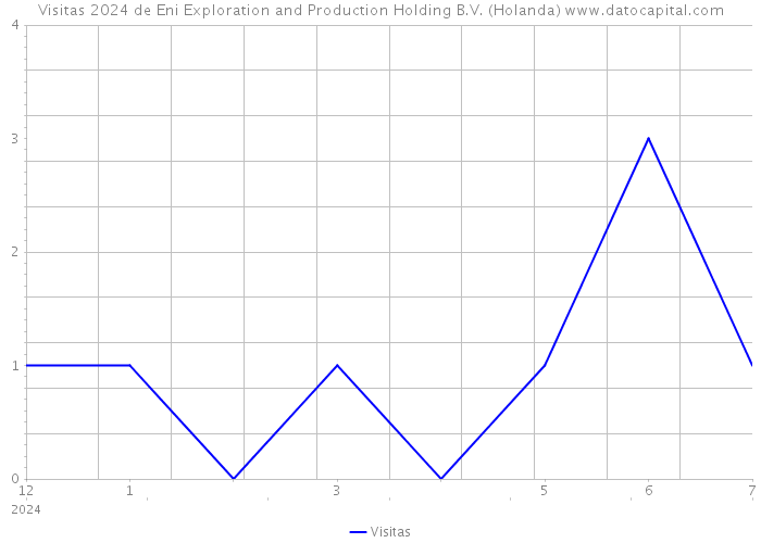 Visitas 2024 de Eni Exploration and Production Holding B.V. (Holanda) 