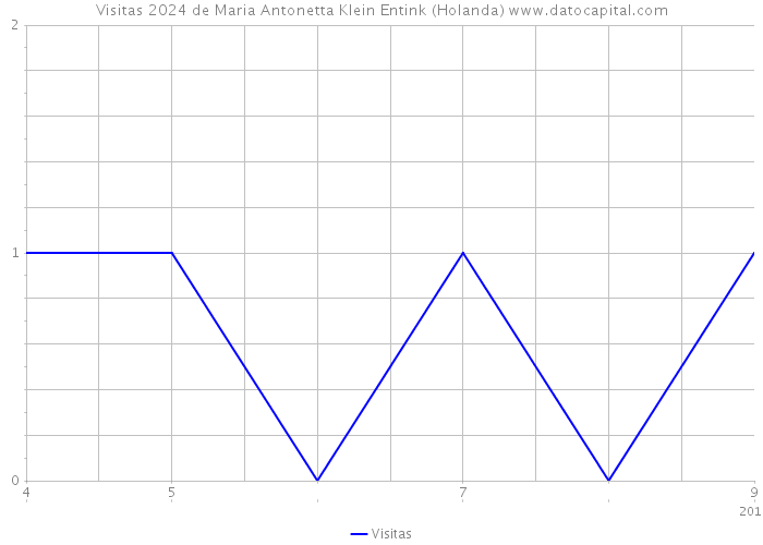 Visitas 2024 de Maria Antonetta Klein Entink (Holanda) 