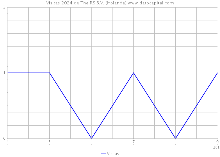 Visitas 2024 de The RS B.V. (Holanda) 