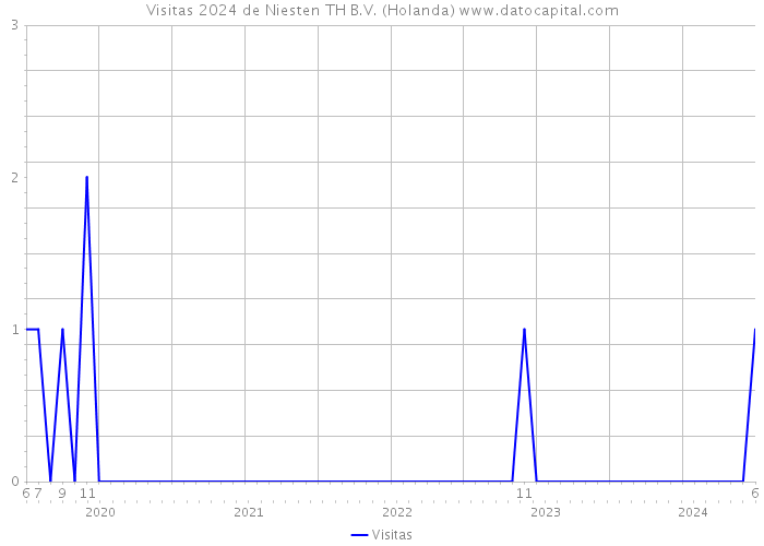 Visitas 2024 de Niesten TH B.V. (Holanda) 