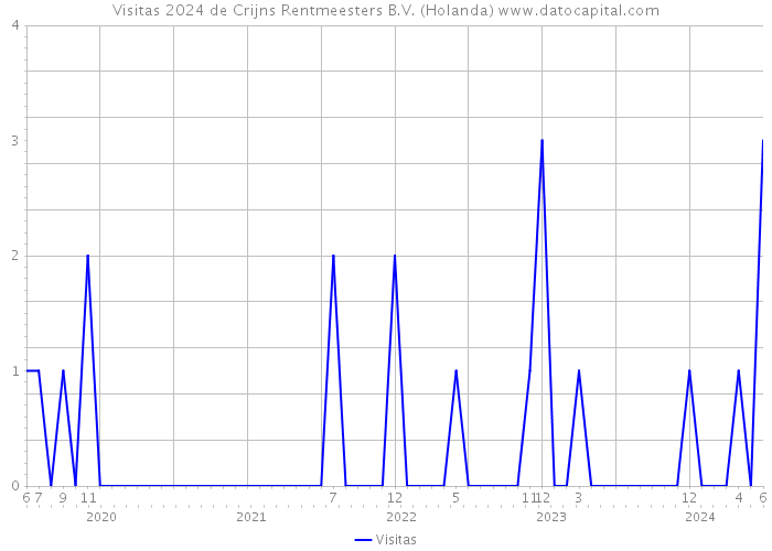 Visitas 2024 de Crijns Rentmeesters B.V. (Holanda) 