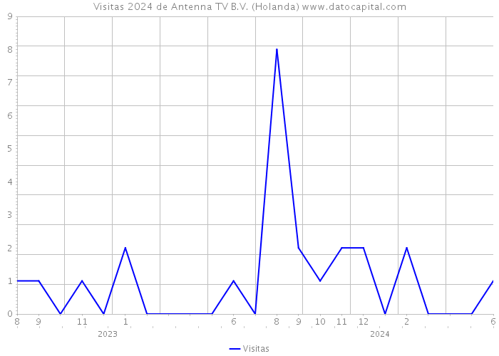 Visitas 2024 de Antenna TV B.V. (Holanda) 