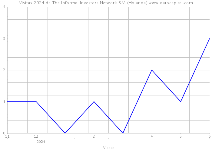 Visitas 2024 de The Informal Investors Network B.V. (Holanda) 