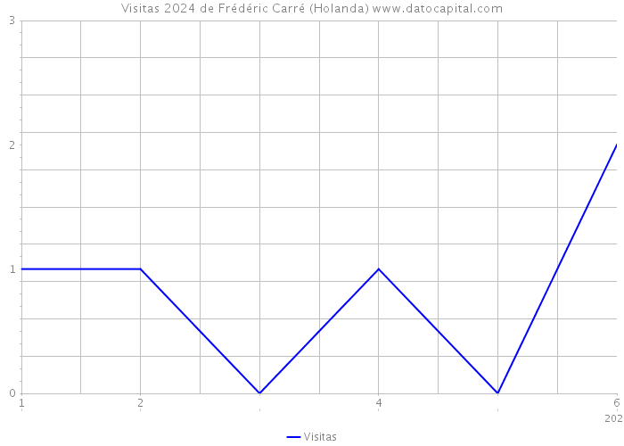 Visitas 2024 de Frédéric Carré (Holanda) 