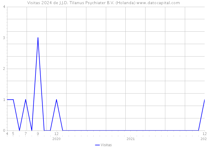 Visitas 2024 de J.J.D. Tilanus Psychiater B.V. (Holanda) 