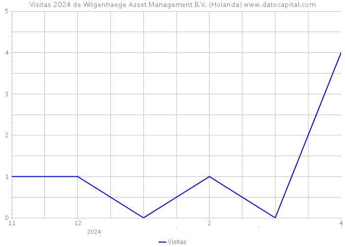 Visitas 2024 de Wilgenhaege Asset Management B.V. (Holanda) 