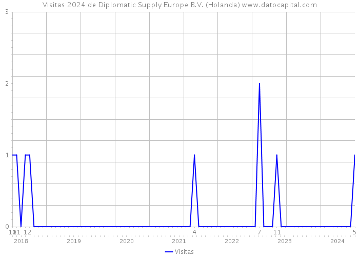 Visitas 2024 de Diplomatic Supply Europe B.V. (Holanda) 