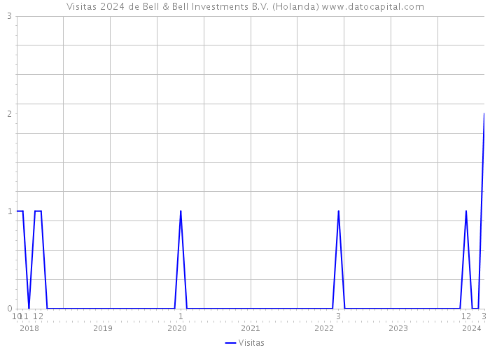 Visitas 2024 de Bell & Bell Investments B.V. (Holanda) 