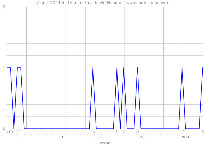 Visitas 2024 de Lennart Suselbeek (Holanda) 