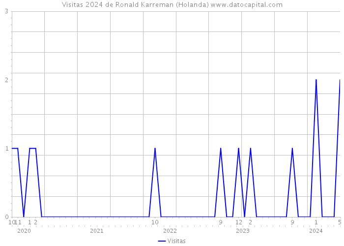 Visitas 2024 de Ronald Karreman (Holanda) 