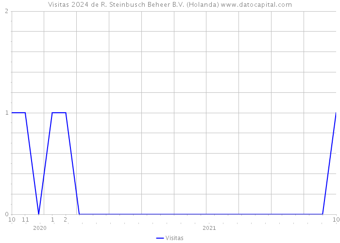 Visitas 2024 de R. Steinbusch Beheer B.V. (Holanda) 