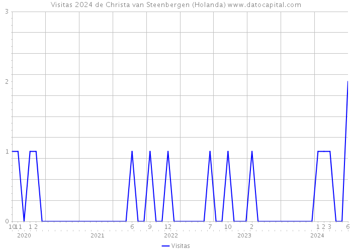 Visitas 2024 de Christa van Steenbergen (Holanda) 