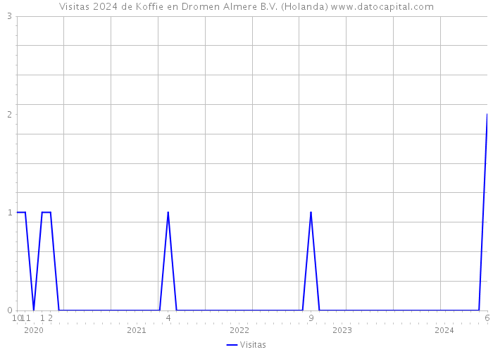 Visitas 2024 de Koffie en Dromen Almere B.V. (Holanda) 