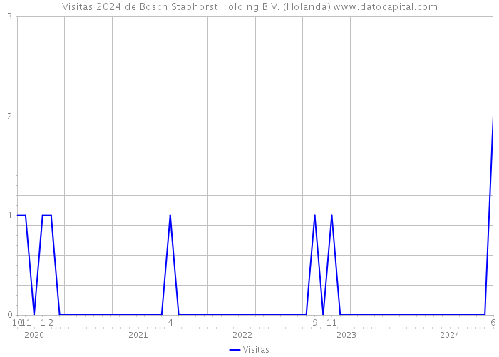 Visitas 2024 de Bosch Staphorst Holding B.V. (Holanda) 