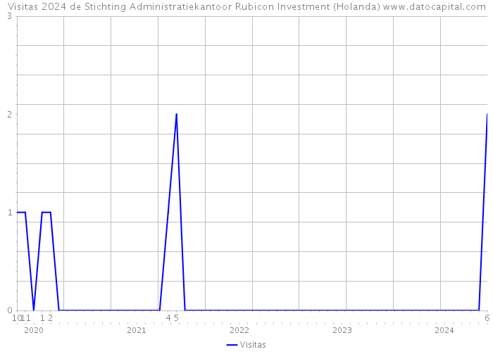 Visitas 2024 de Stichting Administratiekantoor Rubicon Investment (Holanda) 