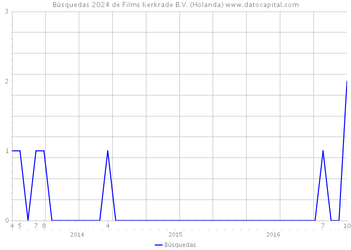 Búsquedas 2024 de Films Kerkrade B.V. (Holanda) 