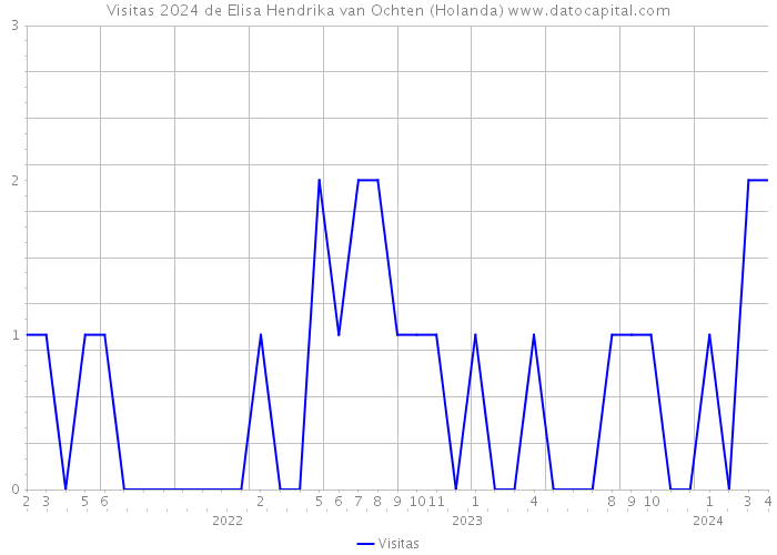 Visitas 2024 de Elisa Hendrika van Ochten (Holanda) 