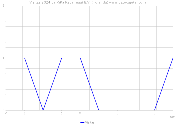 Visitas 2024 de RiRa Regelmaat B.V. (Holanda) 