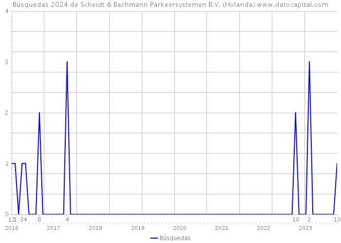Búsquedas 2024 de Scheidt & Bachmann Parkeersystemen B.V. (Holanda) 