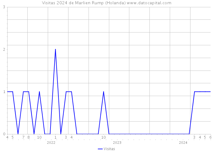 Visitas 2024 de Marlien Rump (Holanda) 