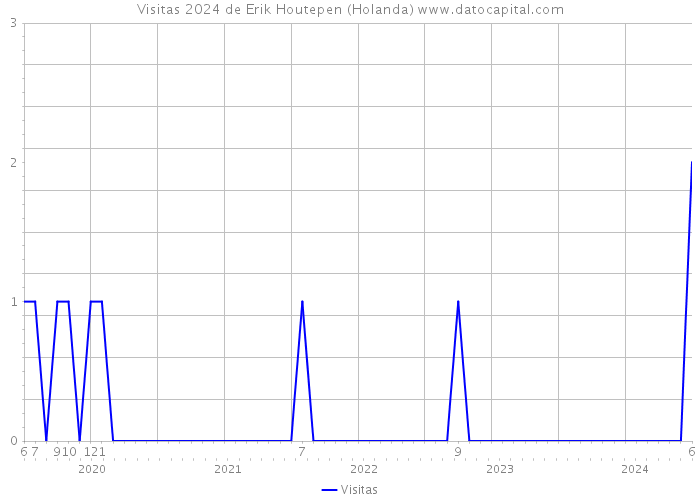 Visitas 2024 de Erik Houtepen (Holanda) 