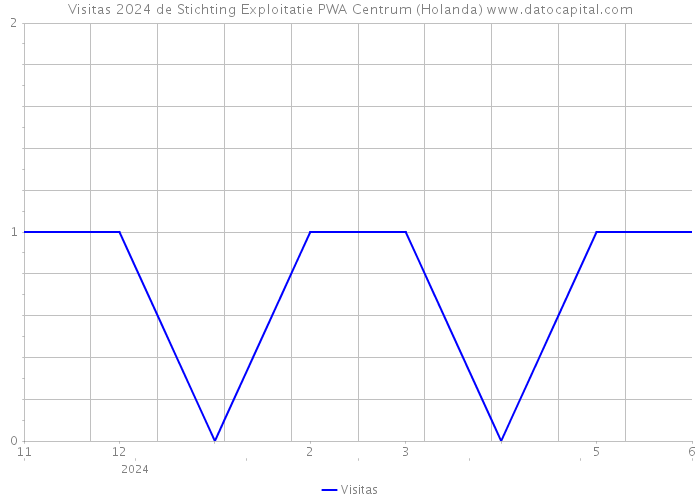 Visitas 2024 de Stichting Exploitatie PWA Centrum (Holanda) 