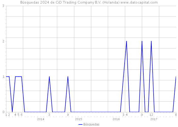 Búsquedas 2024 de CiD Trading Company B.V. (Holanda) 