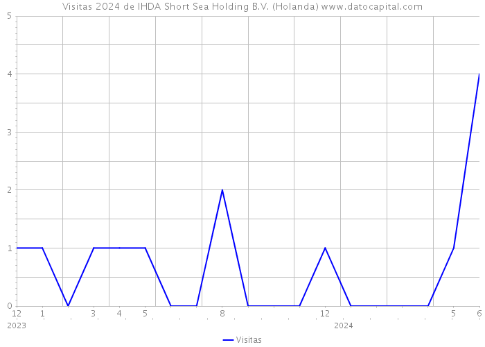 Visitas 2024 de IHDA Short Sea Holding B.V. (Holanda) 