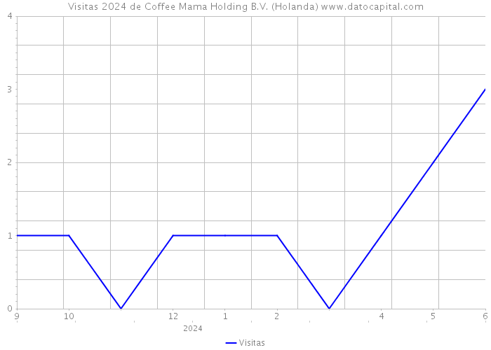 Visitas 2024 de Coffee Mama Holding B.V. (Holanda) 