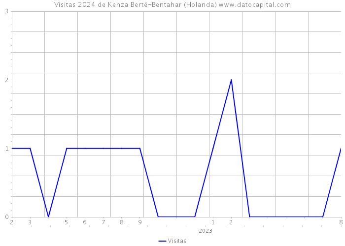 Visitas 2024 de Kenza Berté-Bentahar (Holanda) 