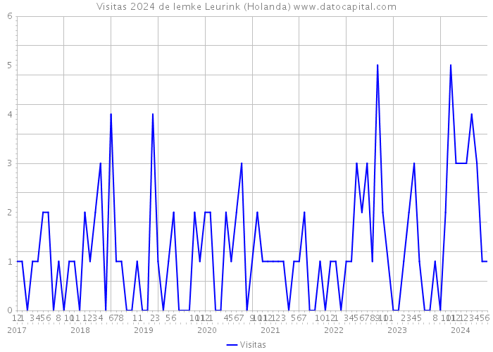 Visitas 2024 de Iemke Leurink (Holanda) 