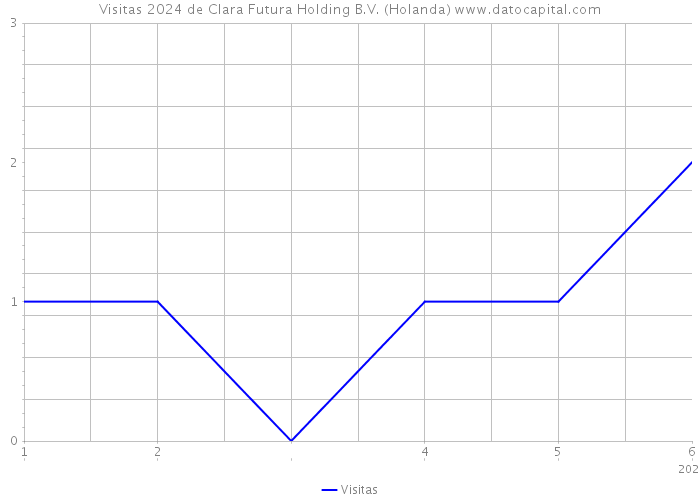 Visitas 2024 de Clara Futura Holding B.V. (Holanda) 