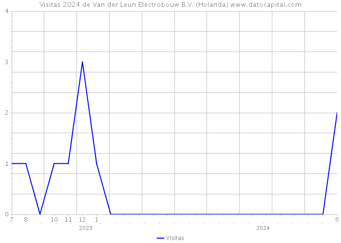 Visitas 2024 de Van der Leun Electrobouw B.V. (Holanda) 