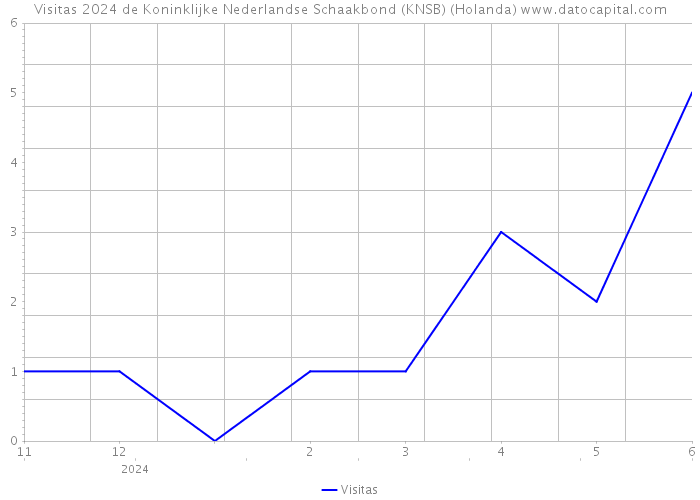 Visitas 2024 de Koninklijke Nederlandse Schaakbond (KNSB) (Holanda) 