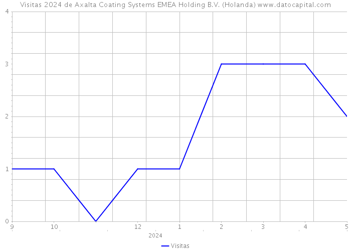 Visitas 2024 de Axalta Coating Systems EMEA Holding B.V. (Holanda) 