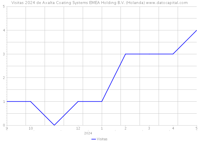 Visitas 2024 de Axalta Coating Systems EMEA Holding B.V. (Holanda) 