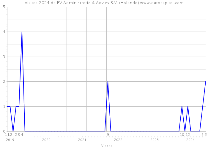Visitas 2024 de EV Administratie & Advies B.V. (Holanda) 