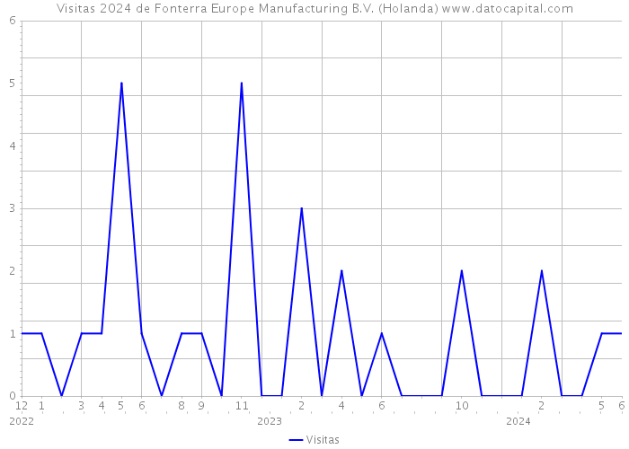 Visitas 2024 de Fonterra Europe Manufacturing B.V. (Holanda) 