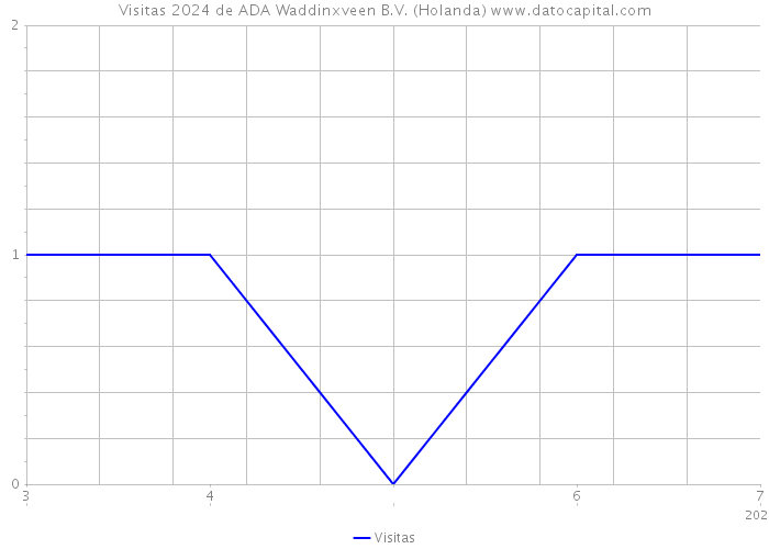 Visitas 2024 de ADA Waddinxveen B.V. (Holanda) 