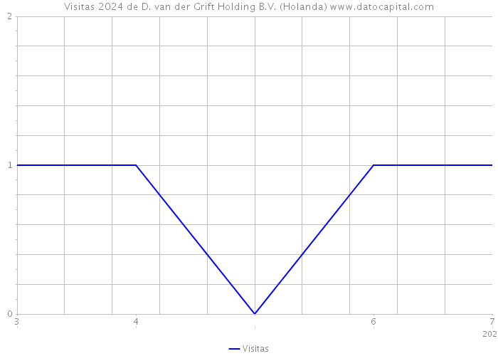 Visitas 2024 de D. van der Grift Holding B.V. (Holanda) 